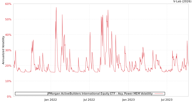 graph of JPMorgan ActiveBuilders International Equity ETF APMEM