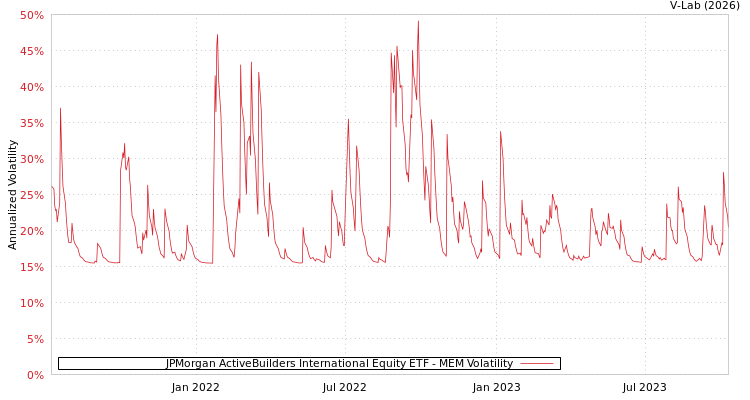 graph of JPMorgan ActiveBuilders International Equity ETF MEM