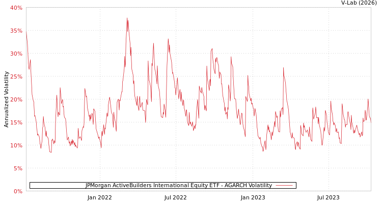 graph of JPMorgan ActiveBuilders International Equity ETF AGARCH