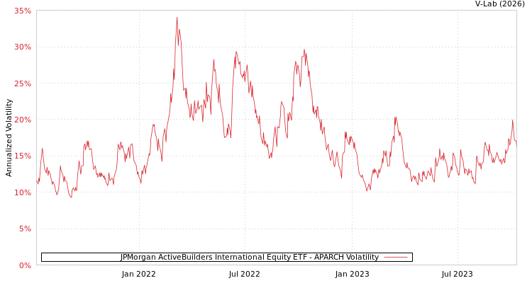 graph of JPMorgan ActiveBuilders International Equity ETF APARCH