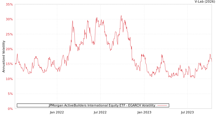 graph of JPMorgan ActiveBuilders International Equity ETF EGARCH