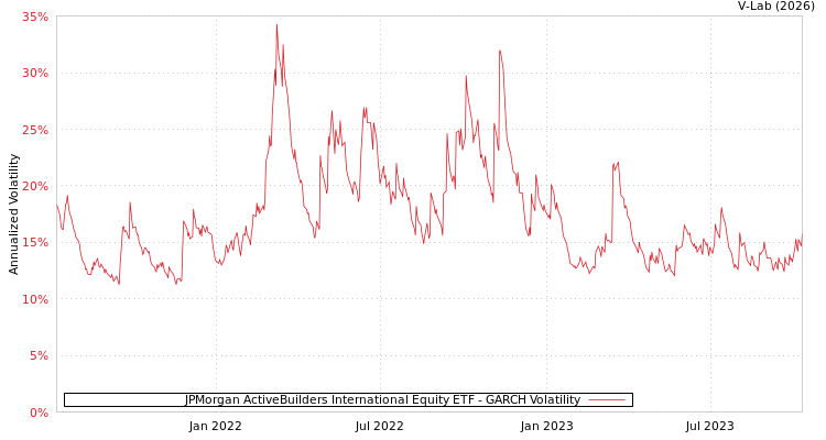 graph of JPMorgan ActiveBuilders International Equity ETF GARCH