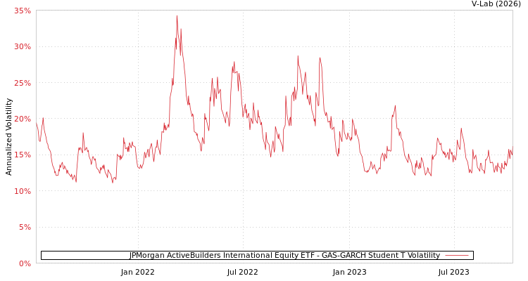 graph of JPMorgan ActiveBuilders International Equity ETF GAS-GARCH-T
