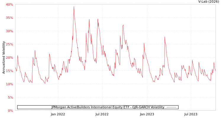 graph of JPMorgan ActiveBuilders International Equity ETF GJR-GARCH