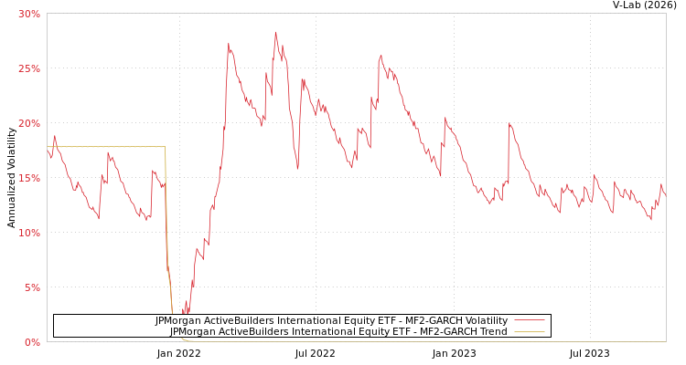 graph of JPMorgan ActiveBuilders International Equity ETF MF2-GARCH