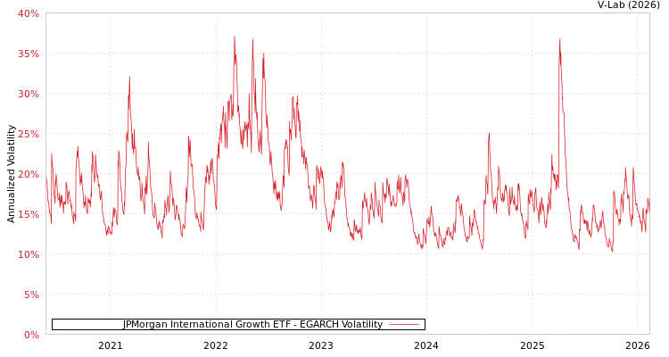 graph of JPMorgan International Growth ETF EGARCH