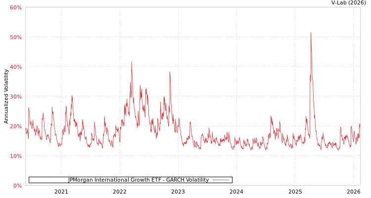 graph of JPMorgan International Growth ETF GARCH