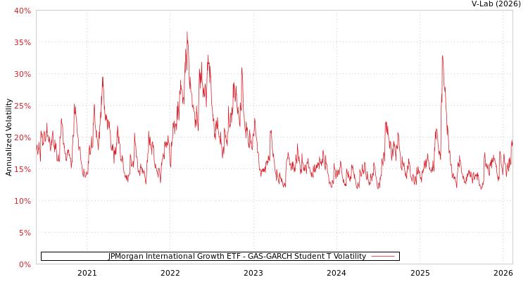 graph of JPMorgan International Growth ETF GAS-GARCH-T