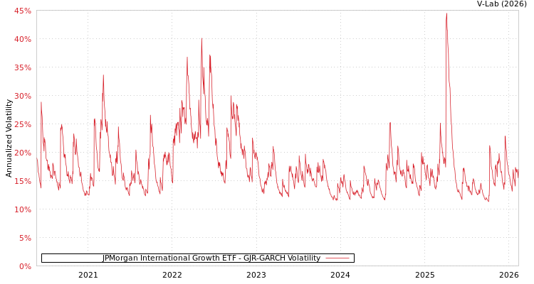 graph of JPMorgan International Growth ETF GJR-GARCH