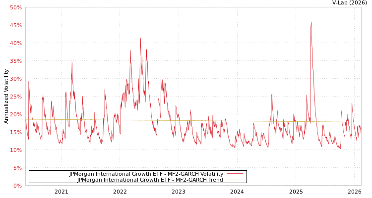 graph of JPMorgan International Growth ETF MF2-GARCH