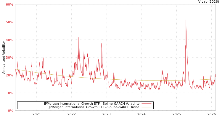 graph of JPMorgan International Growth ETF SGARCH