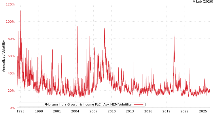 graph of JPMorgan India Growth & Income PLC AMEM