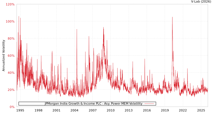 graph of JPMorgan India Growth & Income PLC APMEM