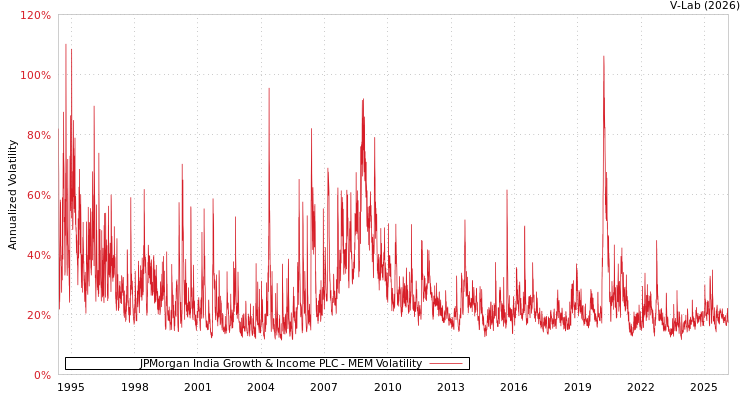 graph of JPMorgan India Growth & Income PLC MEM