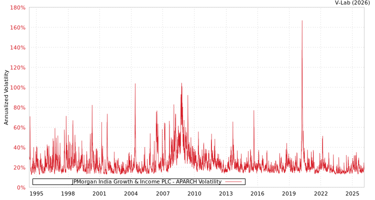 graph of JPMorgan India Growth & Income PLC APARCH