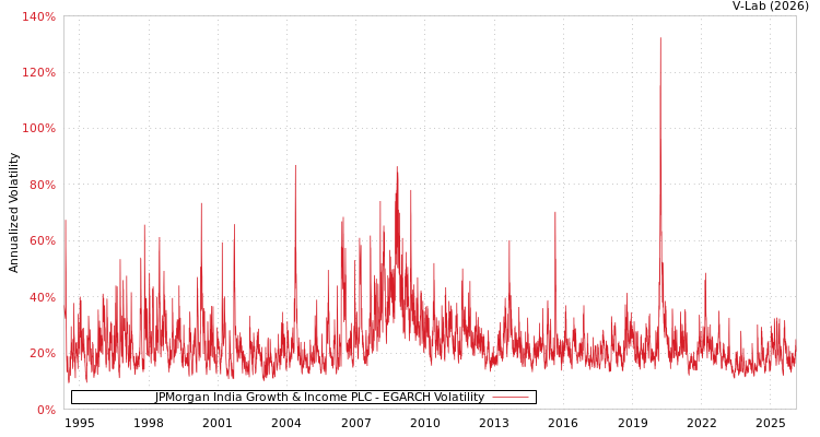 graph of JPMorgan India Growth & Income PLC EGARCH