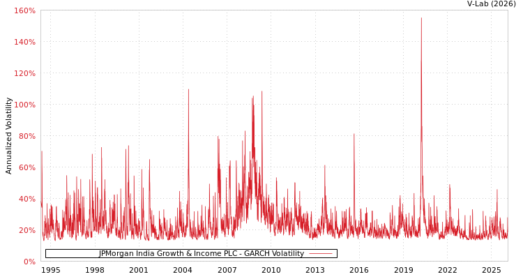 graph of JPMorgan India Growth & Income PLC GARCH