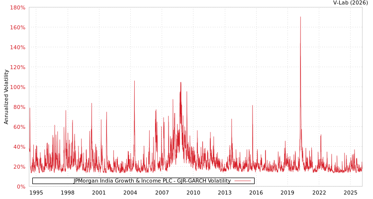 graph of JPMorgan India Growth & Income PLC GJR-GARCH