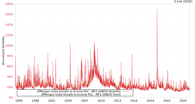 graph of JPMorgan India Growth & Income PLC MF2-GARCH
