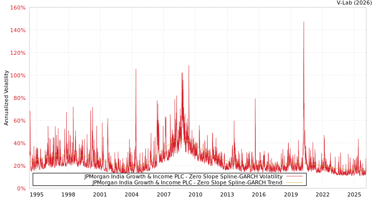 graph of JPMorgan India Growth & Income PLC S0GARCH