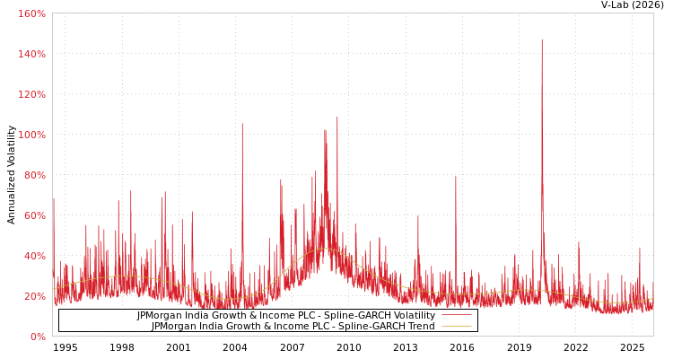 graph of JPMorgan India Growth & Income PLC SGARCH