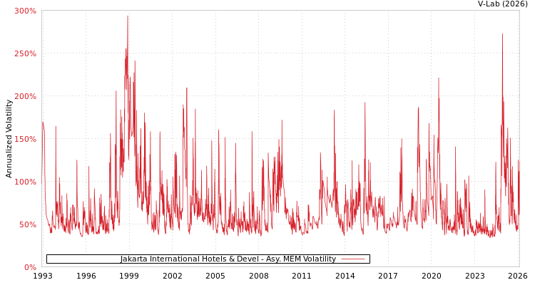 graph of Jakarta International Hotels & Devel AMEM