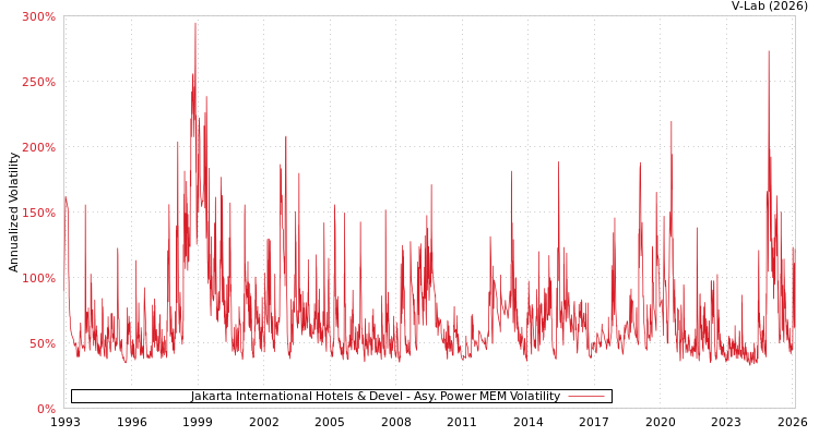graph of Jakarta International Hotels & Devel APMEM