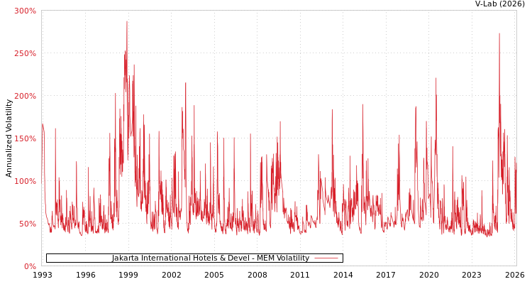 graph of Jakarta International Hotels & Devel MEM