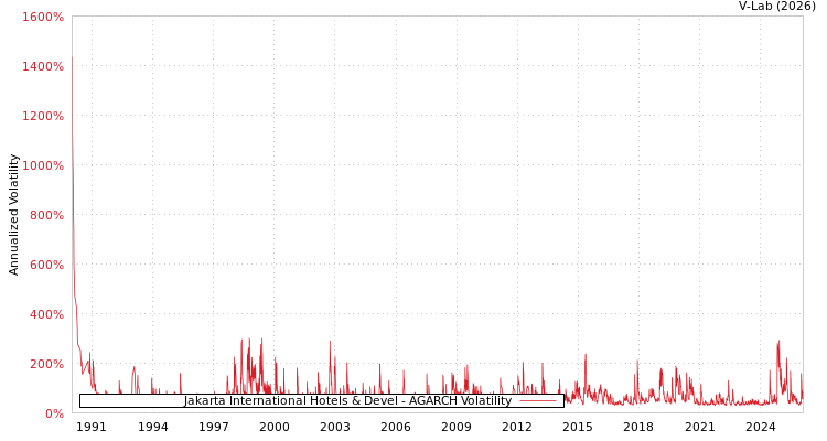 graph of Jakarta International Hotels & Devel AGARCH
