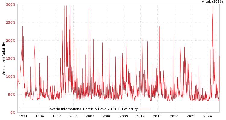 graph of Jakarta International Hotels & Devel APARCH