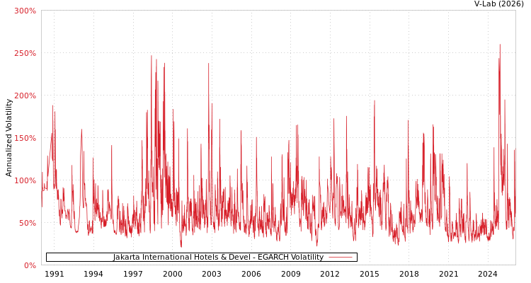 graph of Jakarta International Hotels & Devel EGARCH