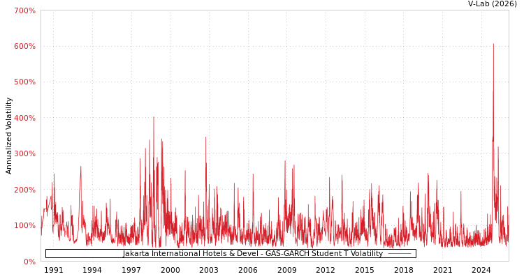 graph of Jakarta International Hotels & Devel GAS-GARCH-T