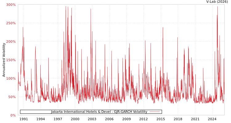 graph of Jakarta International Hotels & Devel GJR-GARCH