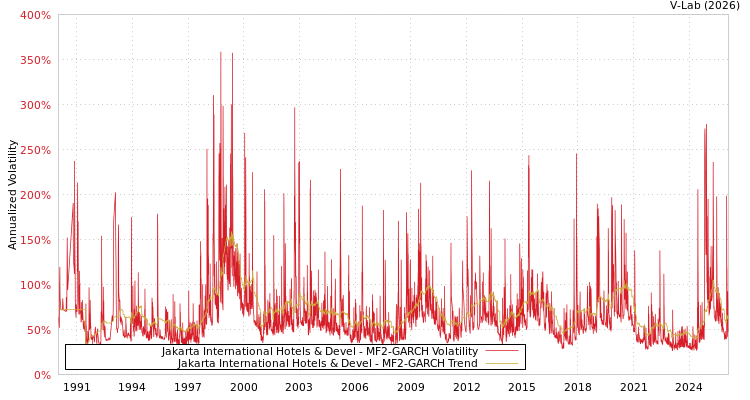 graph of Jakarta International Hotels & Devel MF2-GARCH