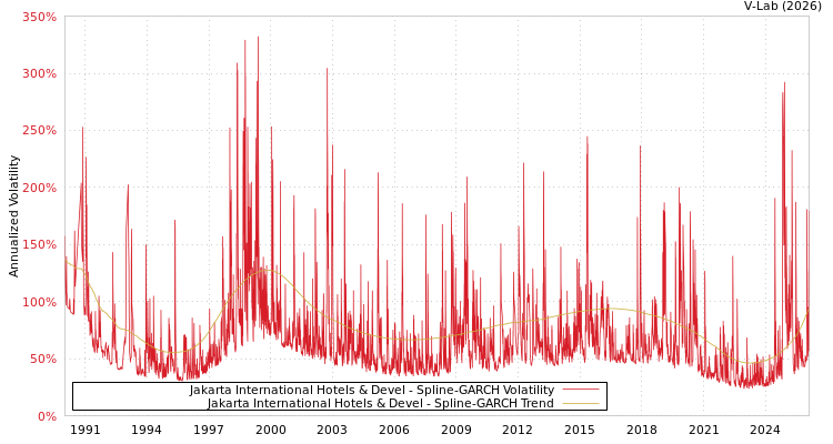 graph of Jakarta International Hotels & Devel SGARCH