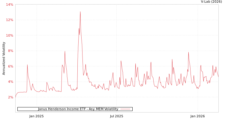 graph of Janus Henderson Income ETF AMEM