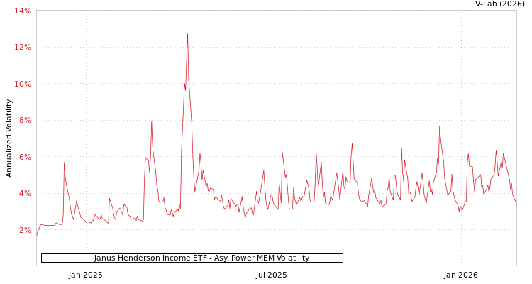 graph of Janus Henderson Income ETF APMEM