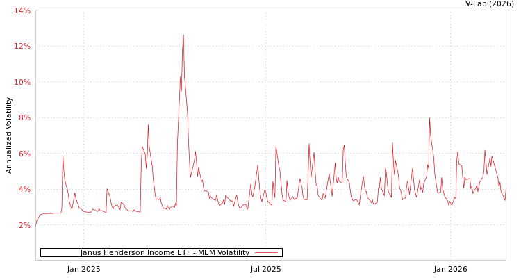 graph of Janus Henderson Income ETF MEM