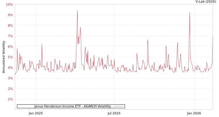 graph of Janus Henderson Income ETF AGARCH