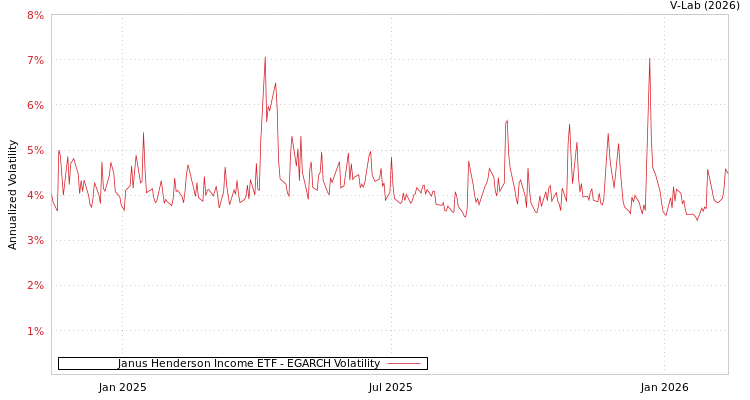 graph of Janus Henderson Income ETF EGARCH