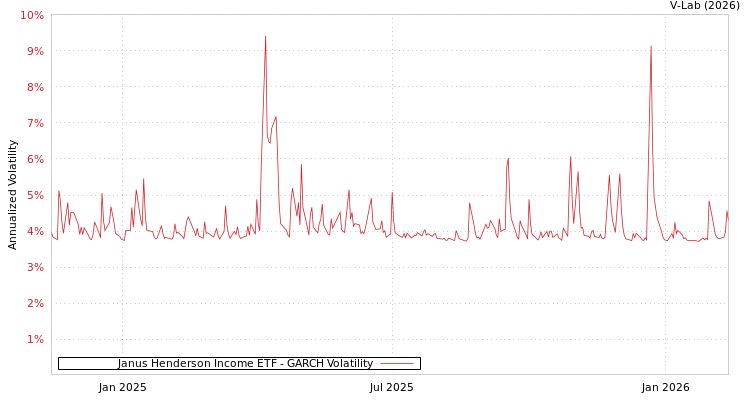 graph of Janus Henderson Income ETF GARCH