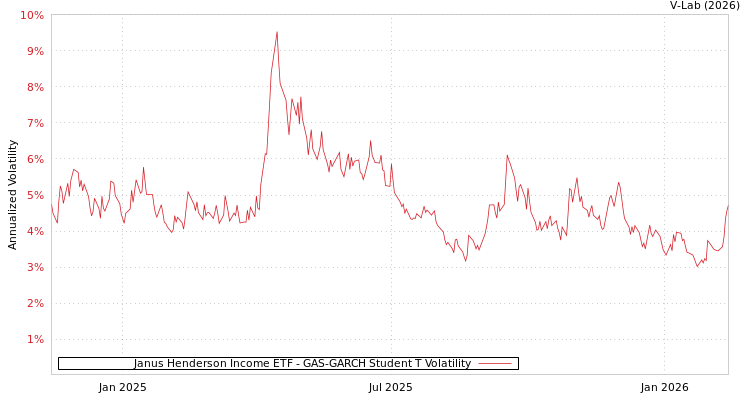 graph of Janus Henderson Income ETF GAS-GARCH-T
