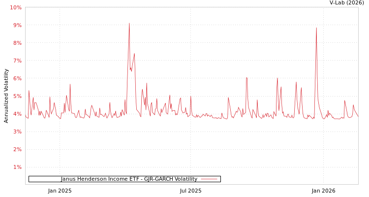 graph of Janus Henderson Income ETF GJR-GARCH