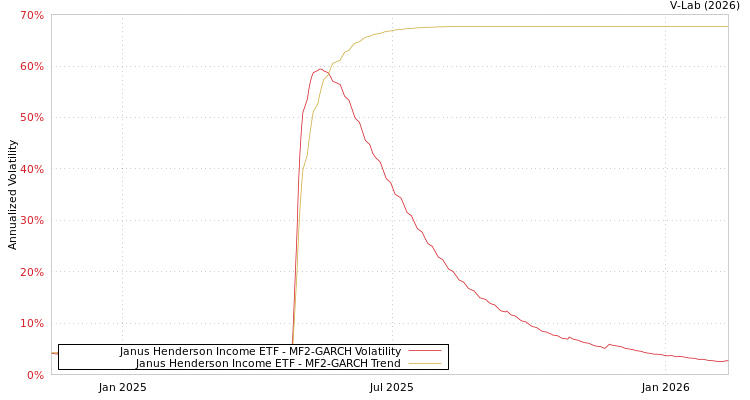 graph of Janus Henderson Income ETF MF2-GARCH
