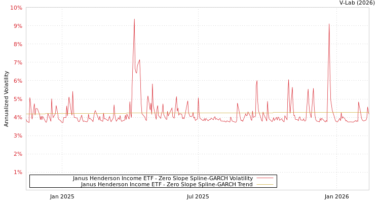 graph of Janus Henderson Income ETF S0GARCH