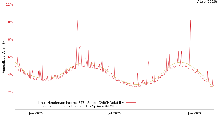 graph of Janus Henderson Income ETF SGARCH