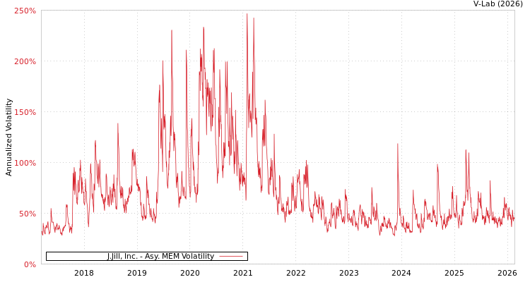 graph of J.Jill, Inc. AMEM