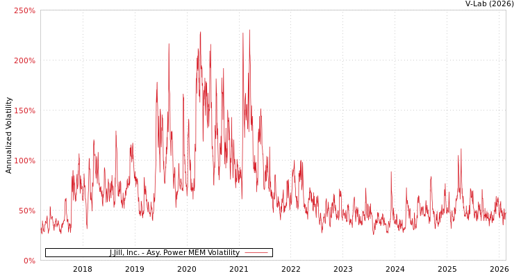 graph of J.Jill, Inc. APMEM