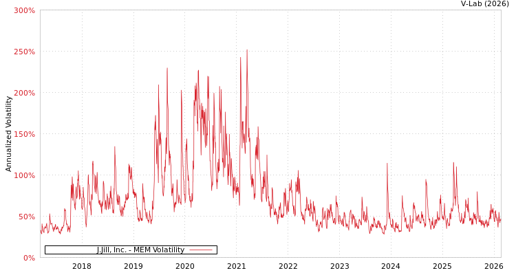 graph of J.Jill, Inc. MEM