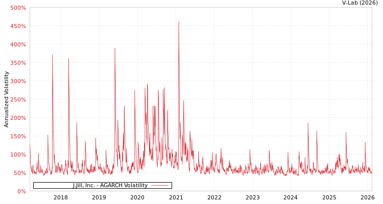 graph of J.Jill, Inc. AGARCH